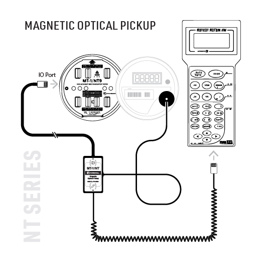 MT-1/NT9 | Three-phase Wireless Watthour Meter Tester | Installation Diagram | Magnetic Optical Pickup | Handheld Remote