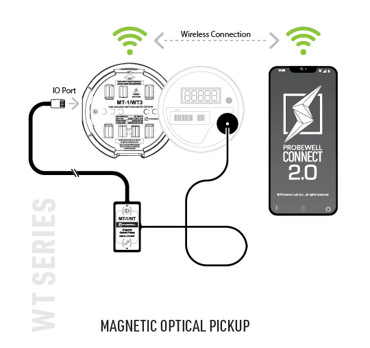 MT-1/WT3 | Three-phase Wireless Watthour Meter Tester | Probewell Connect 2.0 | Installation Diagram with Magnetic Optical Pickup