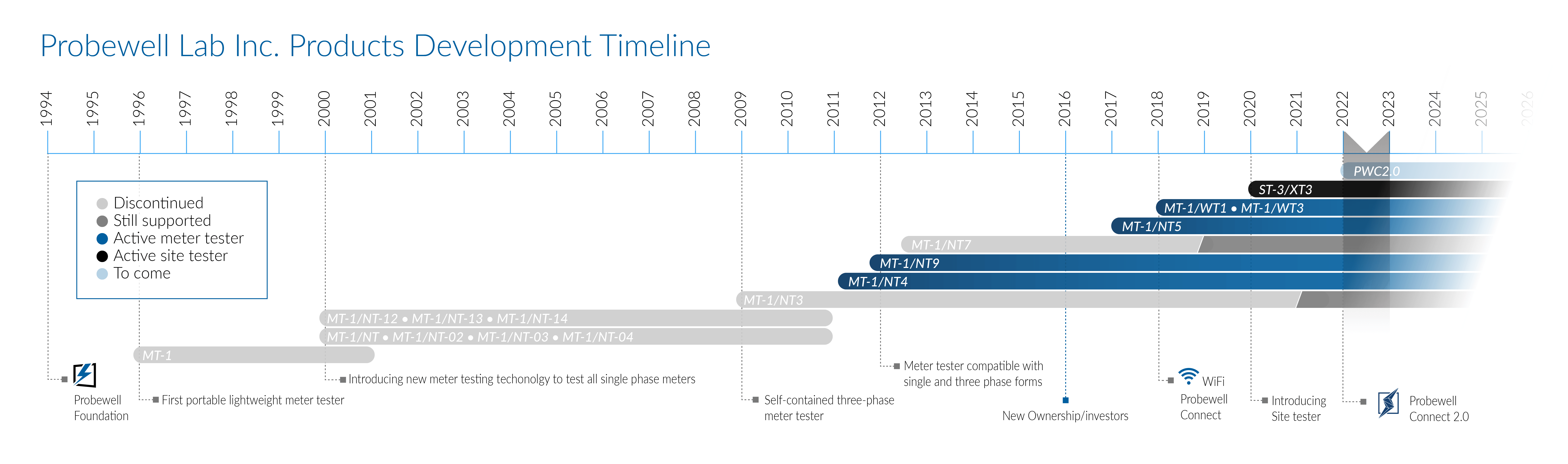Probewell Lab Inc. | Trade-In Program | Product Development Timeline